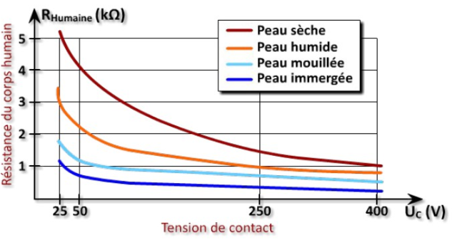 Courbe résistance de la peau