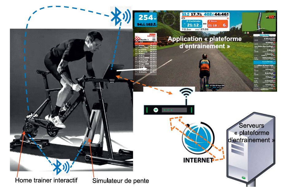 échange d'informations au sein de « l'écosystème » du simulateur de pente