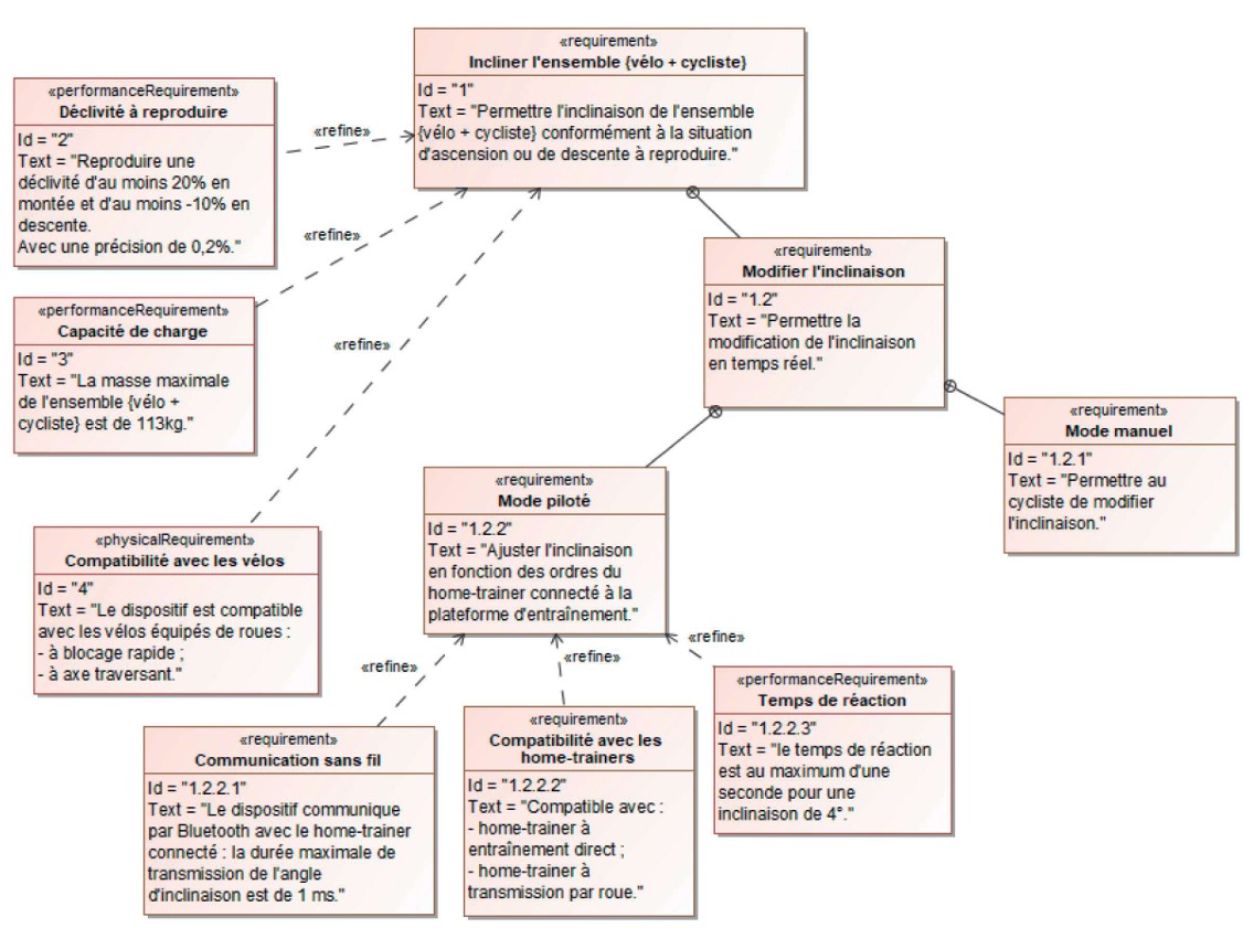 diagramme des exigences du simulateur de pente