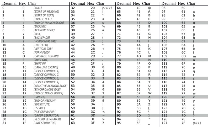 table ASCII