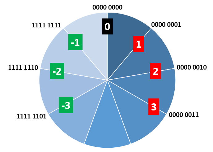 Cercle bnaire signé