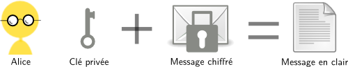 Alice déchiffre un message chiffré