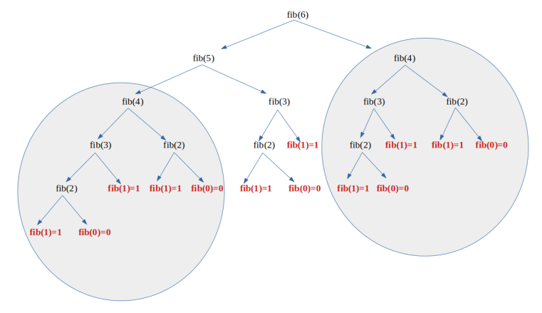 appels récursifs fibonacci